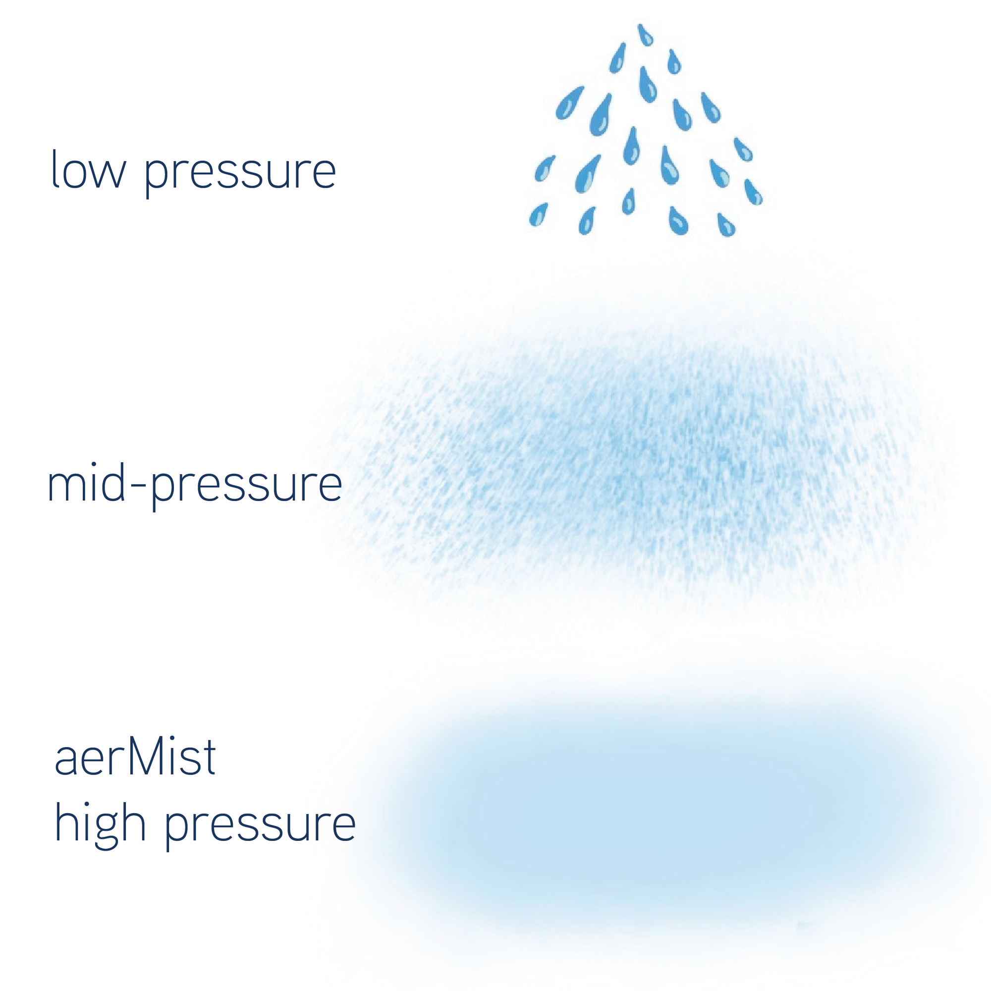 aerMist high pressure misting system creates superfine water mist that will not wet people and surfaces while low and mid pressure systems generate larger water droplets that leave people and surfaces wet